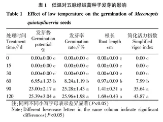 不同处理对青海野生五脉绿绒蒿种子发芽的影响