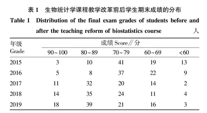 动物科学专业生物统计学教学模式的改革与实践