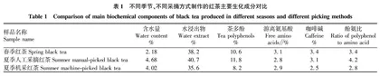 不同采摘形式加工的海青红茶生化与香气成分研究