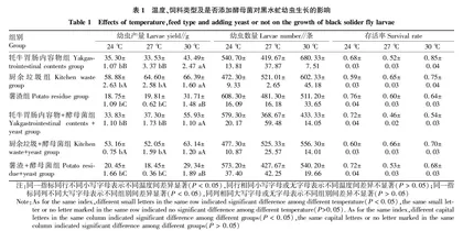 不同环境温度下黑水虻幼虫生长和有机垃圾处理效率研究