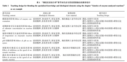 生物化学课程思政教学改革探索与实践