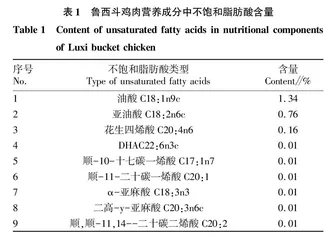 鲁西斗鸡肉用性能和营养成分分析研究