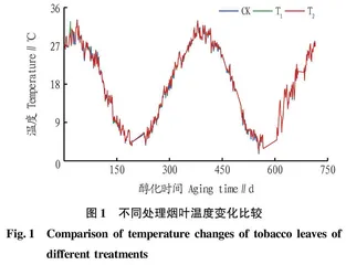 烟叶低氧环境醇化效果分析0