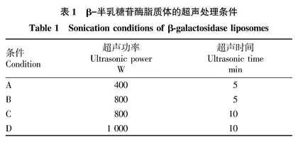 以β-半乳糖苷酶脂质体为模型筛选冷冻干燥保护剂的新方法 