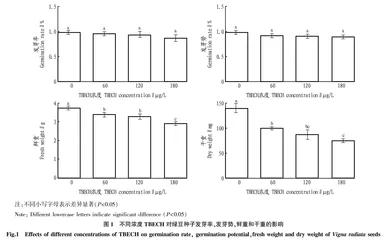 四溴乙基环己烷对绿豆种子萌发和幼苗生长的影响
