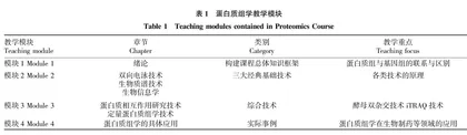 蛋白质组学教学改革与思考