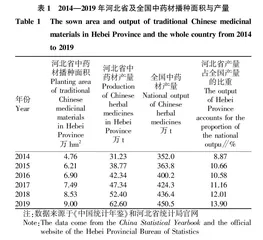 河北省中药材产业发展竞争力评价研究