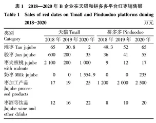  基于电商销售数据的红枣产品营销对策分析