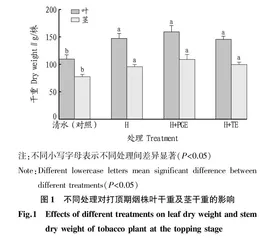 腐殖酸与植物源杀线剂和微量元素配施对烤烟抗线虫病害的影响