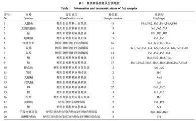 骆马湖国家级水产种质资源保护区20种鱼类的COI条形码构建和分析