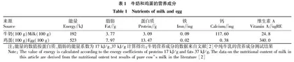 鸡蛋清蛋白肽与乳清蛋白肽生物活性研究进展