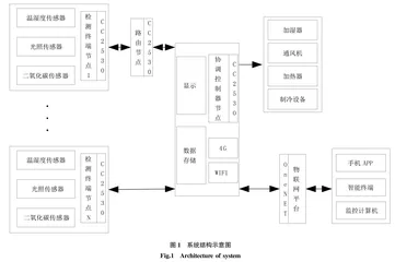 基于ZigBee网络的食用菌环境监控系统设计