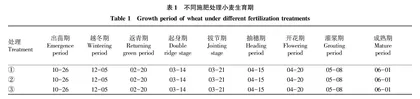 小麦化肥减量增效研究