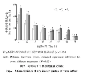 渭北旱塬毛叶苕子不同翻压量下养分变化特征