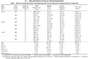 播期·密度和追施缓释肥对徐麦368产量及群体结构的影响