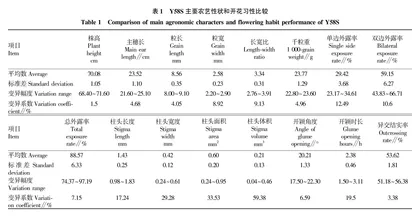 两系不育系Y58S的异交性状相关及通径分析
