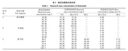 氟啶虫酰胺对3种水生生物的急性毒性