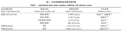 我国农业土地利用碳排放与人均农业产值的倒“ U”型关系检验