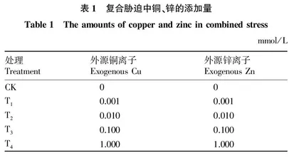 铜锌复合胁迫对番茄幼苗生长及光合特性的影响