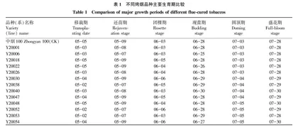 漯河烟区烤烟新品种适应性研究