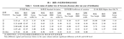 不同施肥种类对屏边县秃杉种子园林木生长的影响