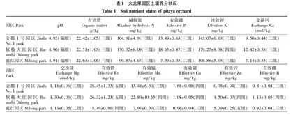 海南省不同火龙果园区土壤养分含量变化