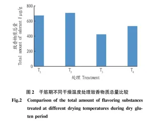 密集烘烤干筋期最高温度对烟叶致香物质的影响