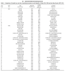清末民初(1897—1920年)农学期刊发展研究