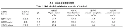 优化施钾对烟-稻轮作区不同质地土壤烟叶钾含量及产质量的影响