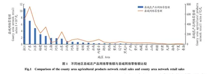 基于大数据的农业电子商务发展现状研究