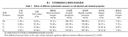 不同增碳措施对丰都植烟土壤养分及烟叶产质量的影响