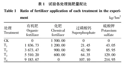 有机肥氮替代化肥氮对加工型辣椒生长•品质及产量的影响