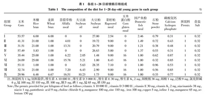 日粮代谢能和粗纤维水平对雏鹅屠宰性能的影响