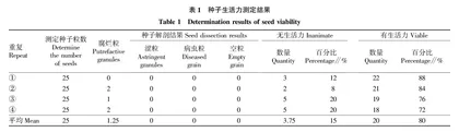 山杜英种子品质检验及催芽技术研究