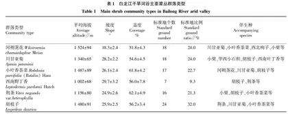白龙江干旱河谷灌丛群落类型与土壤持水特性