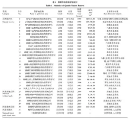 新形势下昌都市自然保护地管理现状及对策