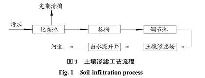 3种农村生活污水处理工艺处理效果比较分析