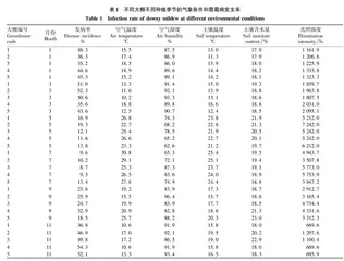基于PCA和多元回归算法构建大棚黄瓜霜霉病预警系统