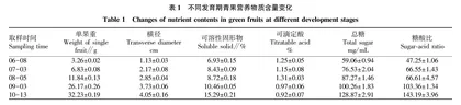 不同发育期南丰蜜橘青果中营养及功能成分变化