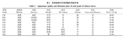 不同组合原烟配方模块替代C3F质量分析