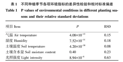 大棚土壤温度与黄化曲叶病毒病相关性研究