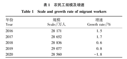 乡村振兴战略下农村剩余劳动力转移就业问题研究