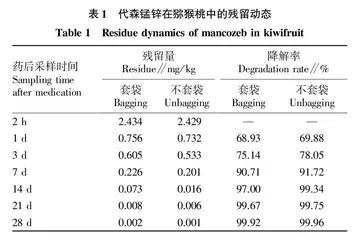 代森锰锌在猕猴桃中的残留消解动态研究