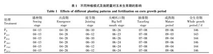 磷肥不同施用量对玉米经济系数•产量和磷肥指标的影响