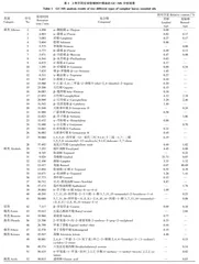 不同化学型樟树精油的化学成分和抑菌效果研究