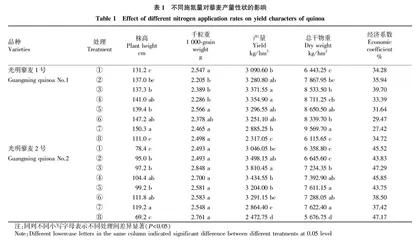不同施氮量对藜麦生长发育的影响