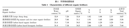 炭基生物有机肥对辣椒疫病防控•植株生长及土壤微生物的影响
