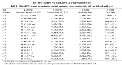 PEG引发对盐胁迫下萝卜种子萌发效应的影响