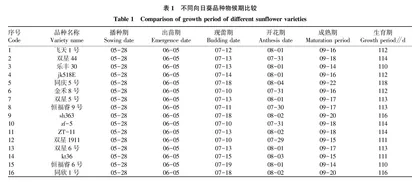 塔额垦区食用向日葵产量与主要经济性状关系的分析