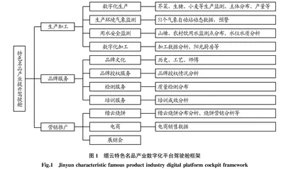 缙云特色名品产业数字化平台驾驶舱设计方案研究